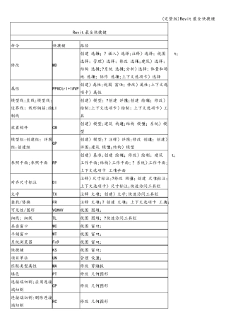 Revit最全快捷键