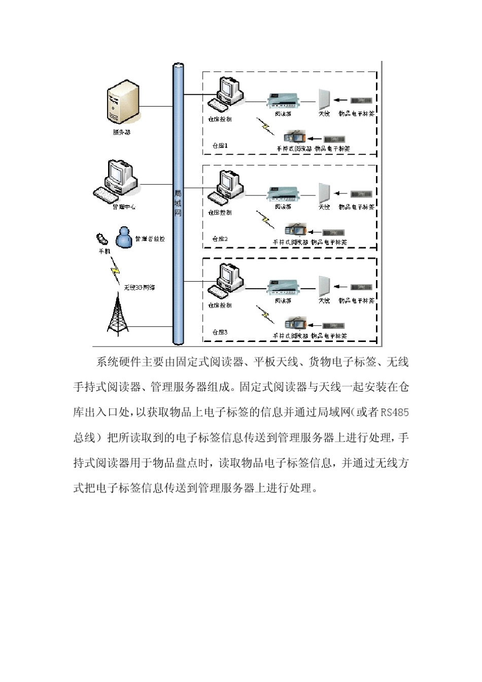 RFID智能仓储物流系统解决方案_第3页