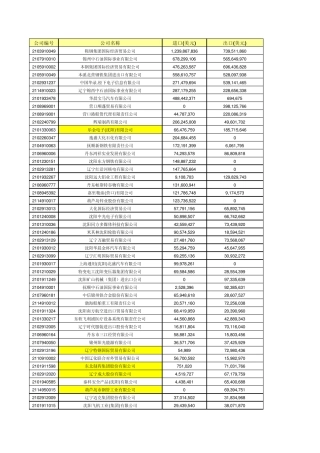 RM辽宁省1000强进出口公司(按地域分)
