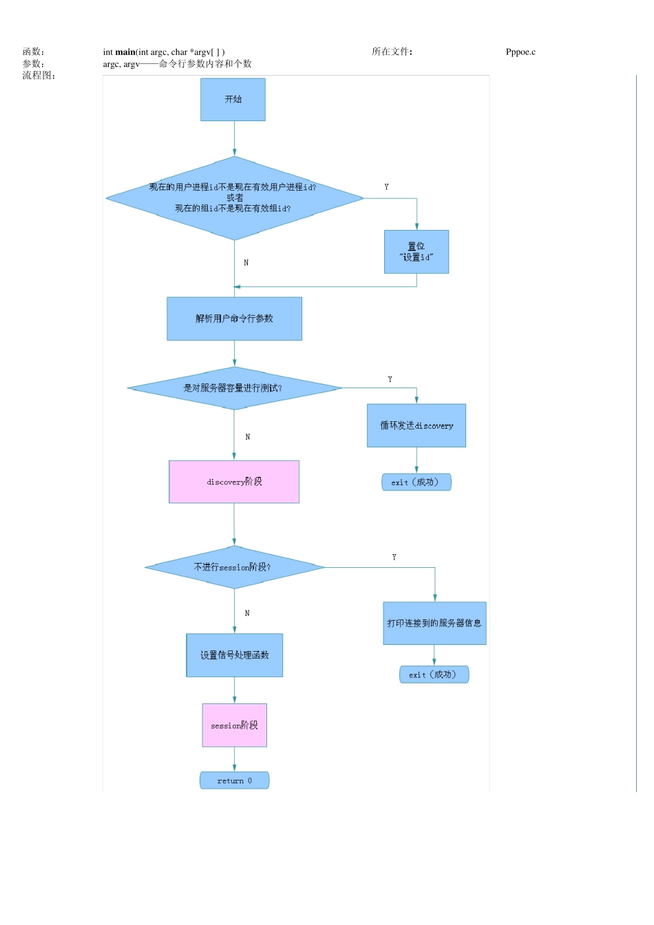 RPPppoe程序基本流程图_第2页