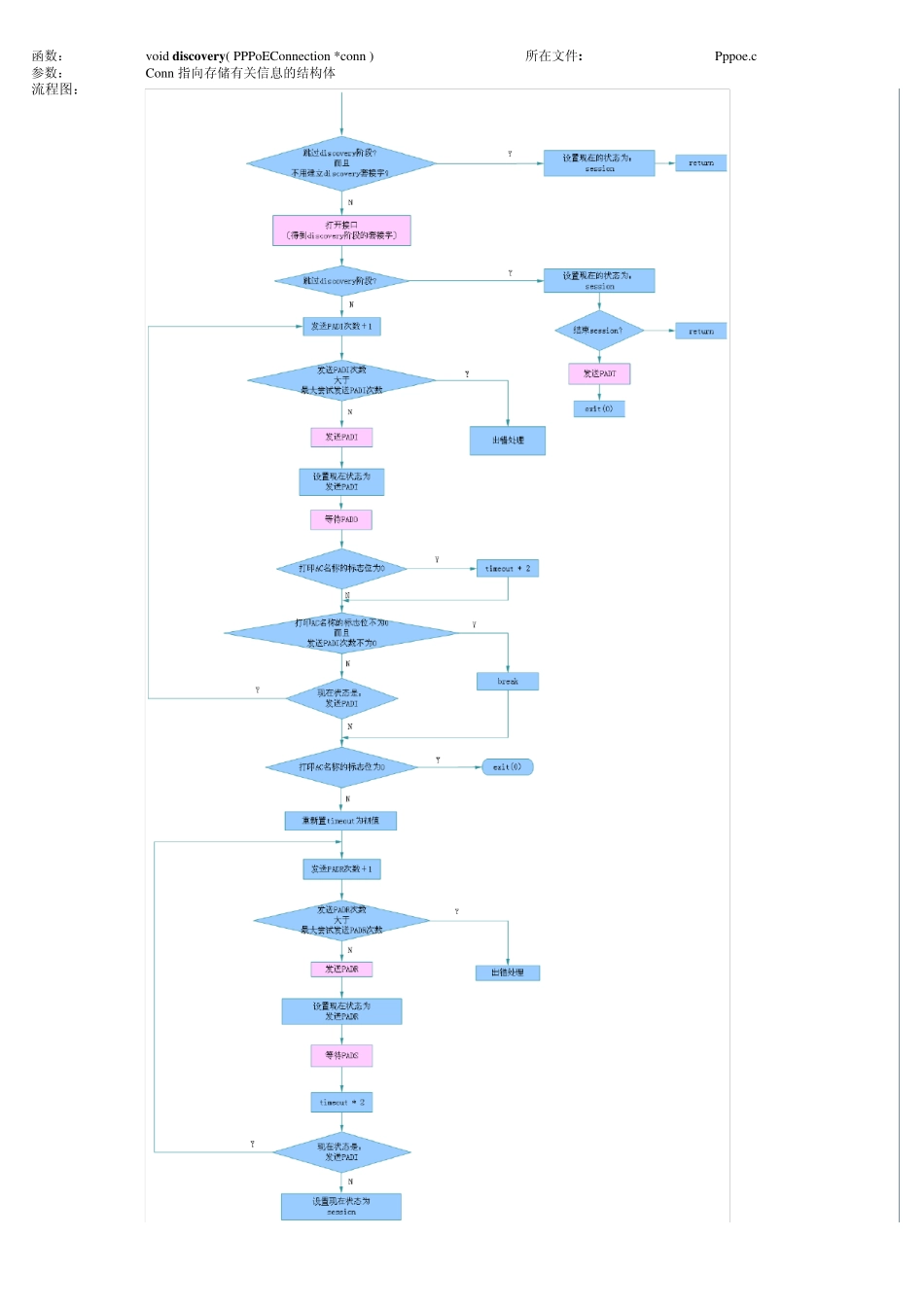 RPPppoe程序基本流程图_第3页