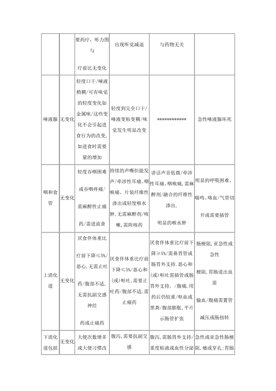 RTOG急性放射损伤分级标准_第2页