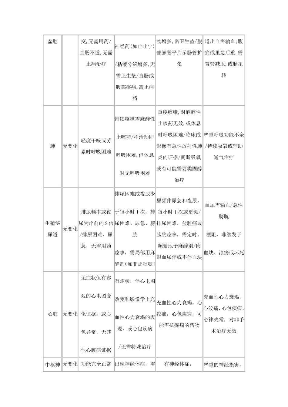 RTOG急性放射损伤分级标准_第3页