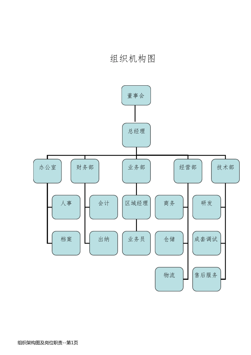组织架构图及岗位职责_第1页