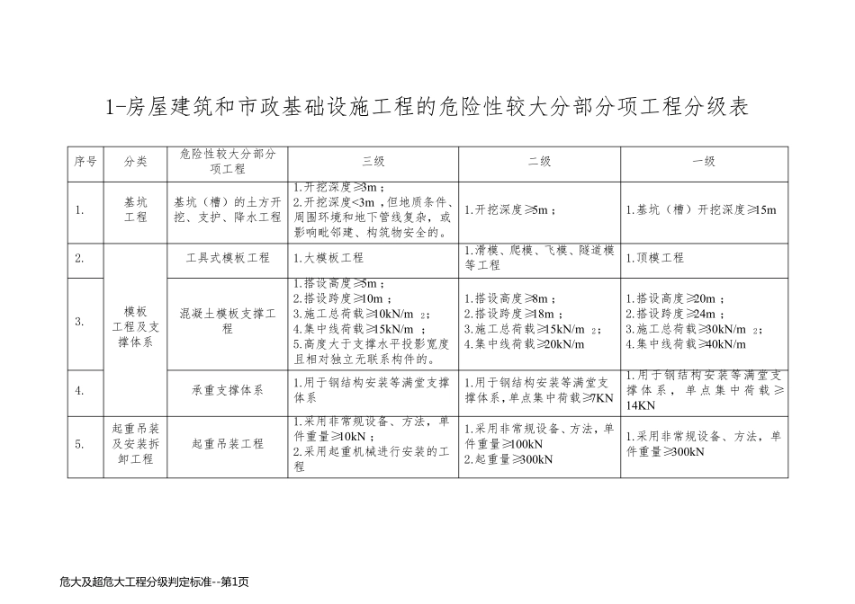 危大及超危大工程分级判定标准_第1页