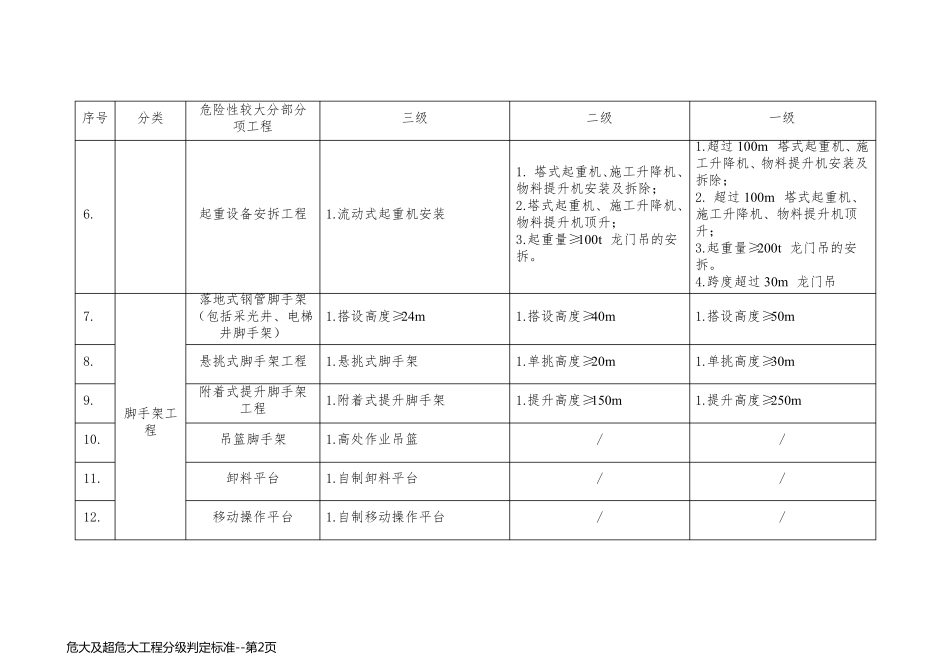 危大及超危大工程分级判定标准_第2页