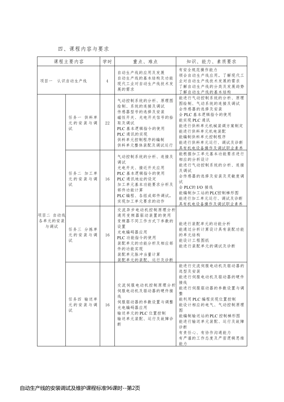 自动生产线的安装调试及维护课程标准96课时_第2页