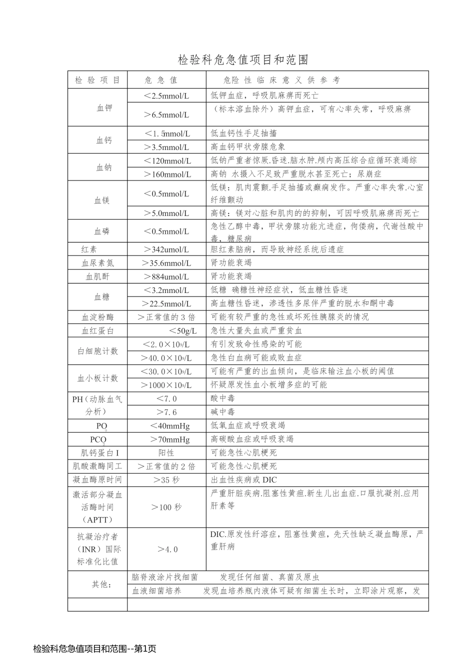检验科危急值项目和范围_第1页