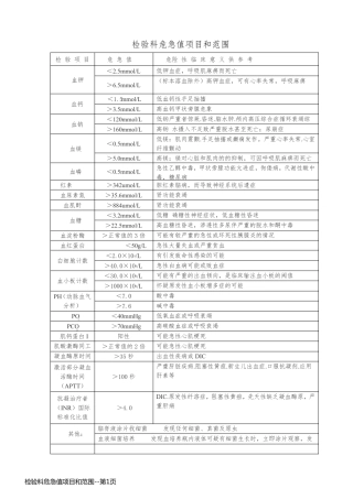 检验科危急值项目和范围