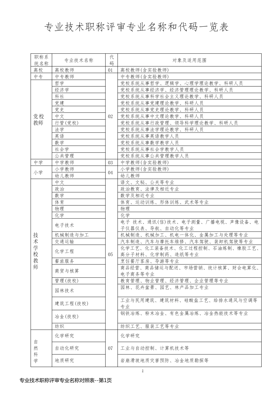 专业技术职称评审专业名称对照表_第1页