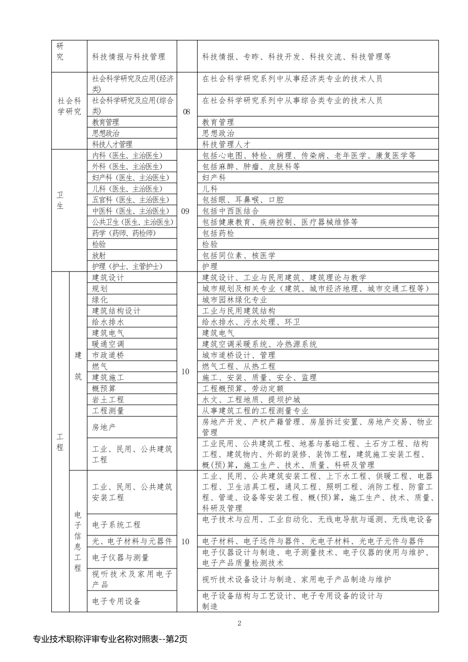 专业技术职称评审专业名称对照表_第2页
