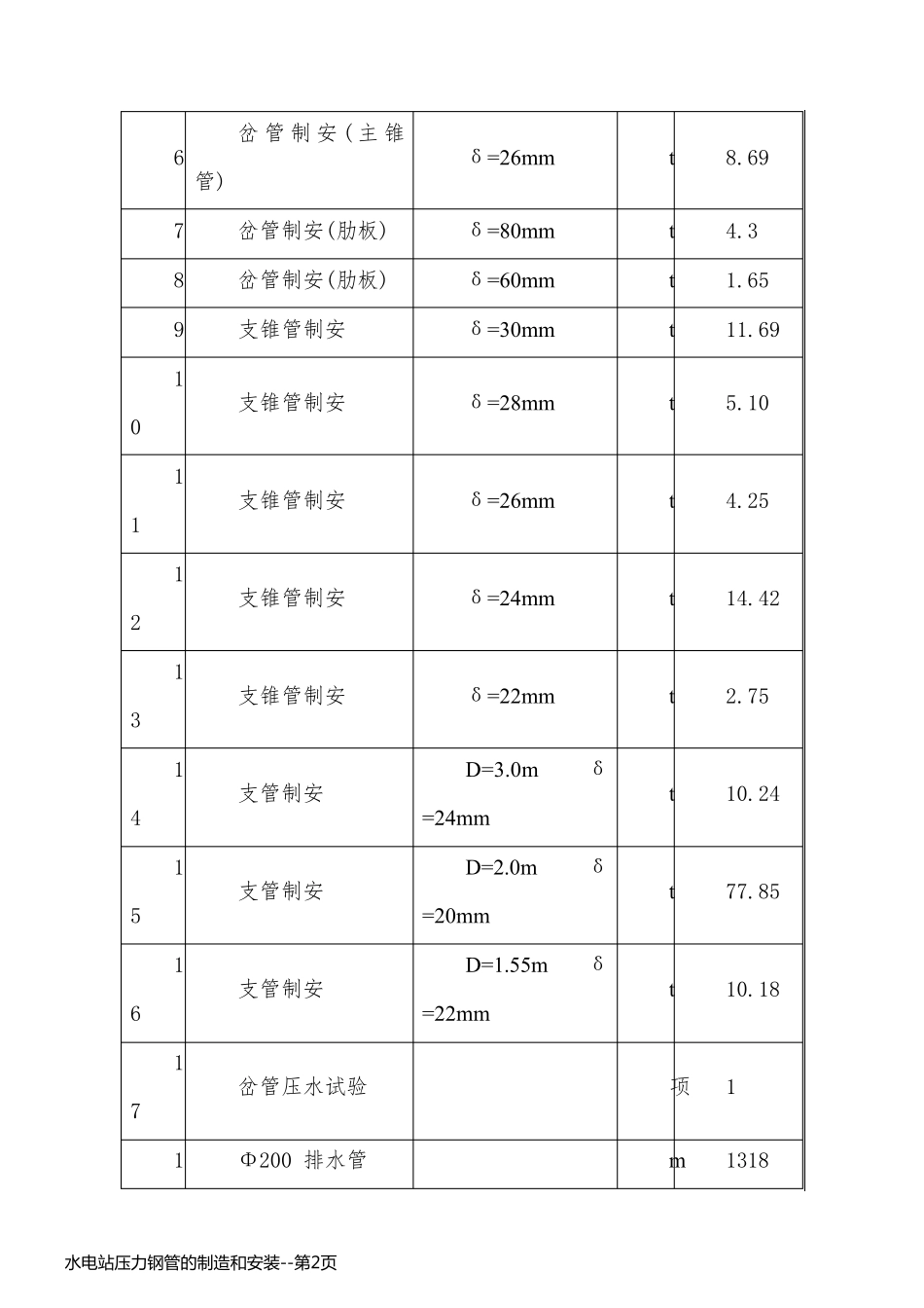 水电站压力钢管的制造和安装_第2页