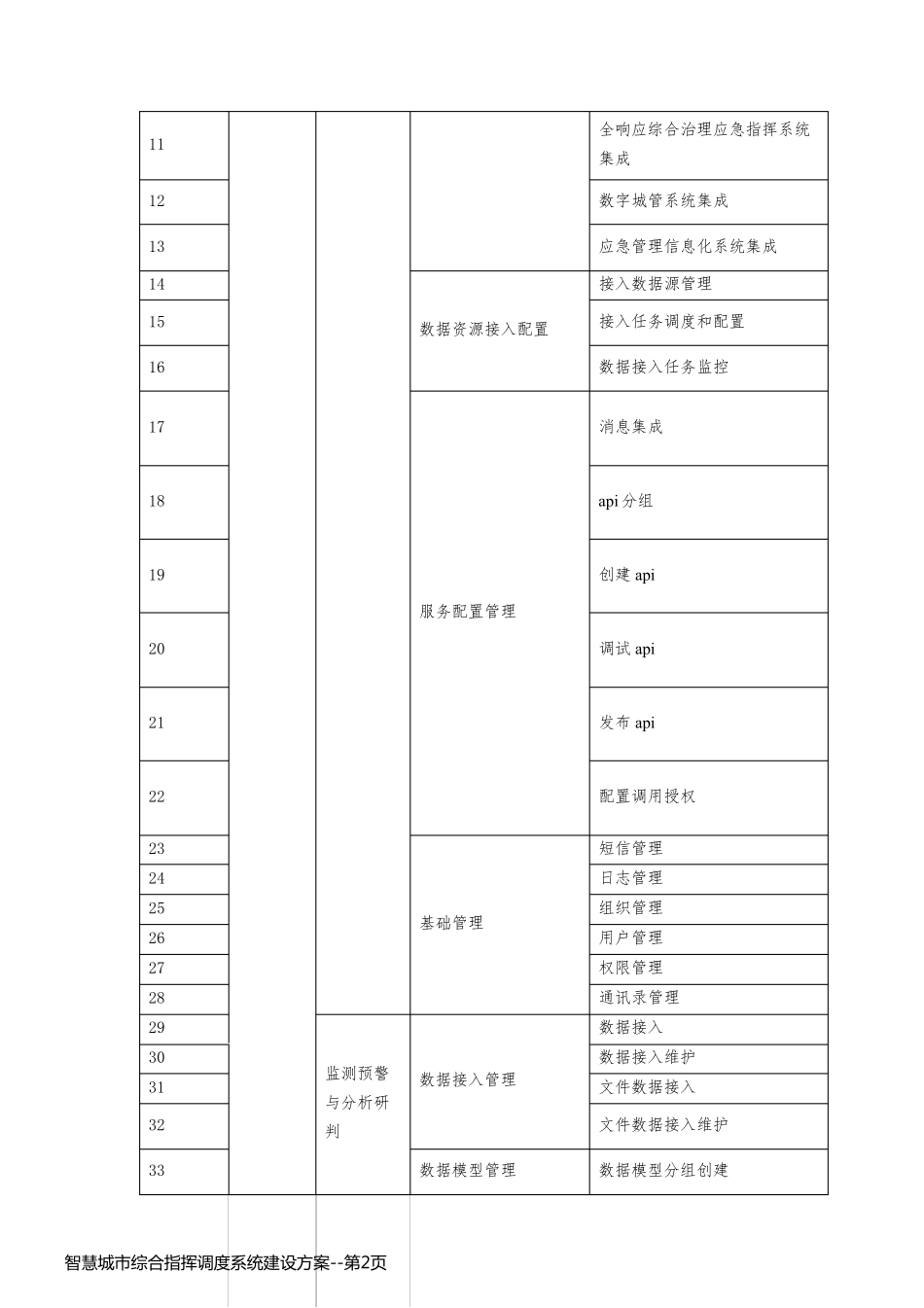 智慧城市综合指挥调度系统建设方案_第2页