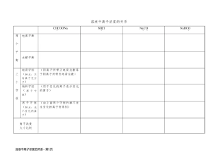 溶液中离子浓度的关系