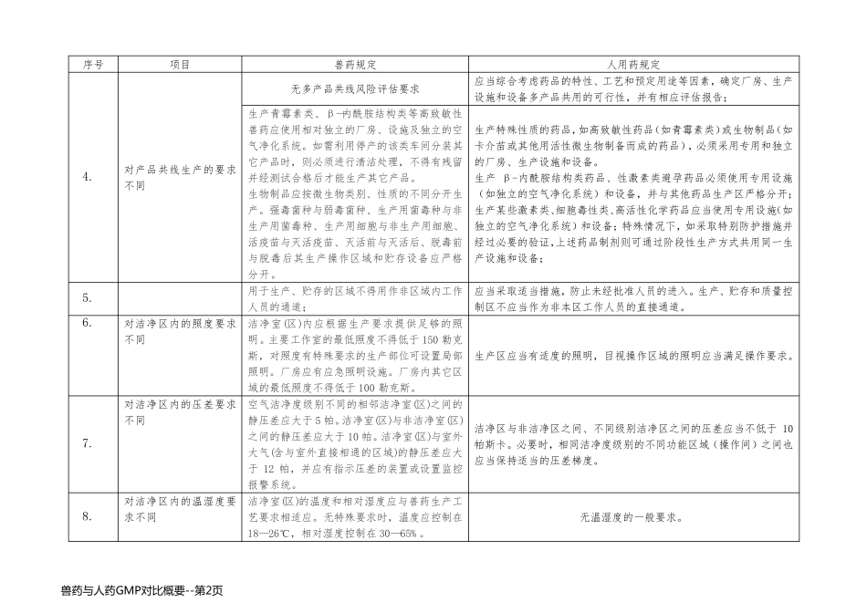 兽药与人药GMP对比概要_第2页