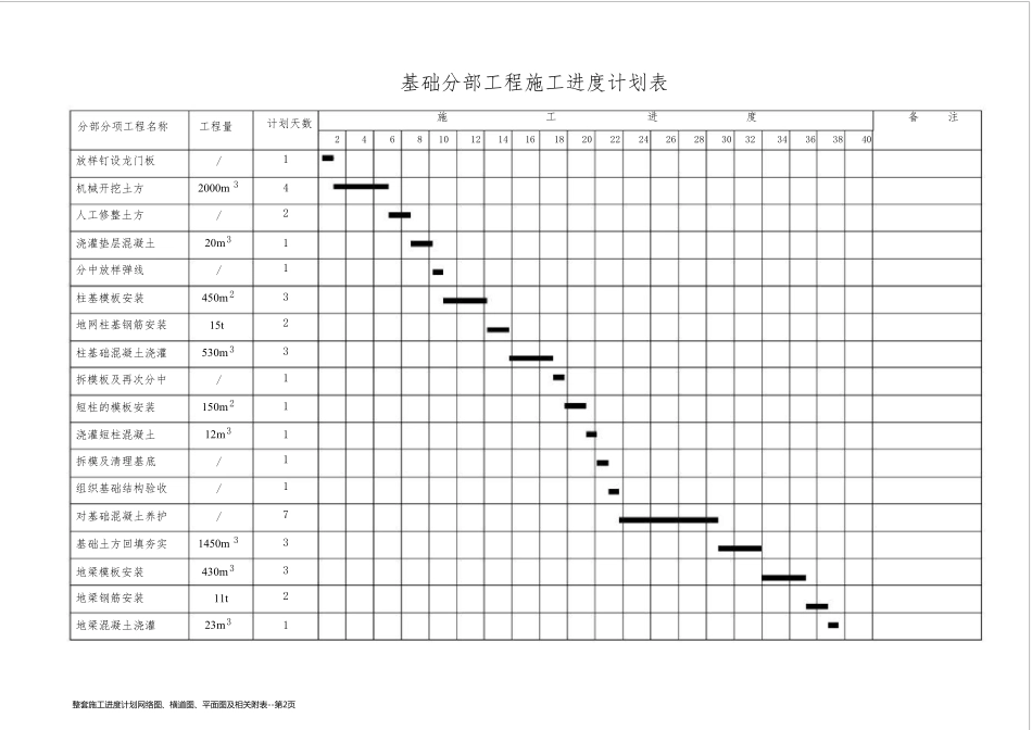 整套施工进度计划网络图、横道图、平面图及相关附表_第2页