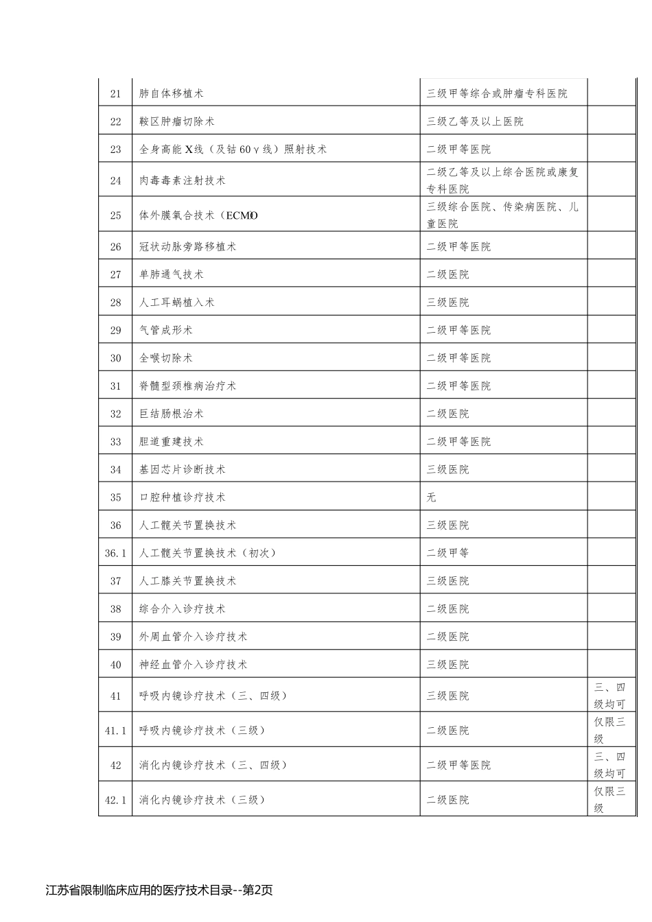 江苏省限制临床应用的医疗技术目录_第2页