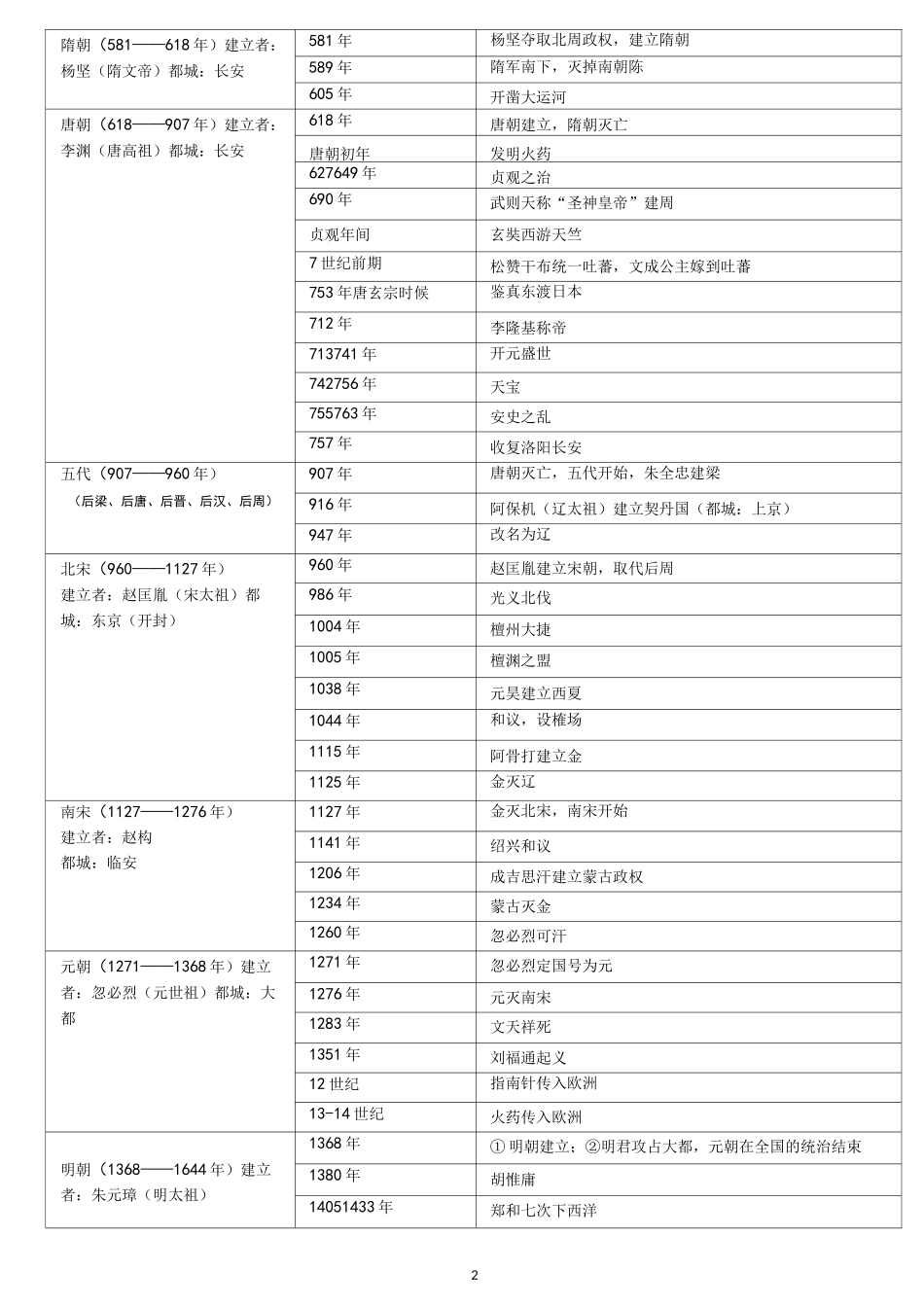 初中历史时间表_第2页