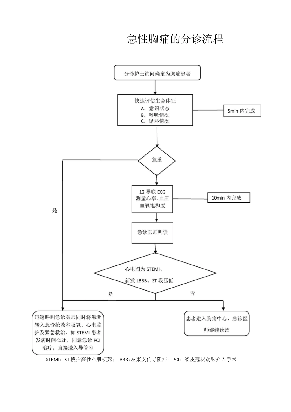 急性胸痛诊治流程图_第2页
