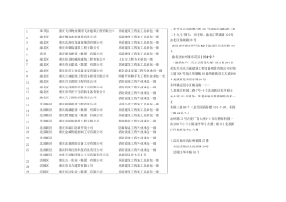 重庆市一级建筑资质企业名单