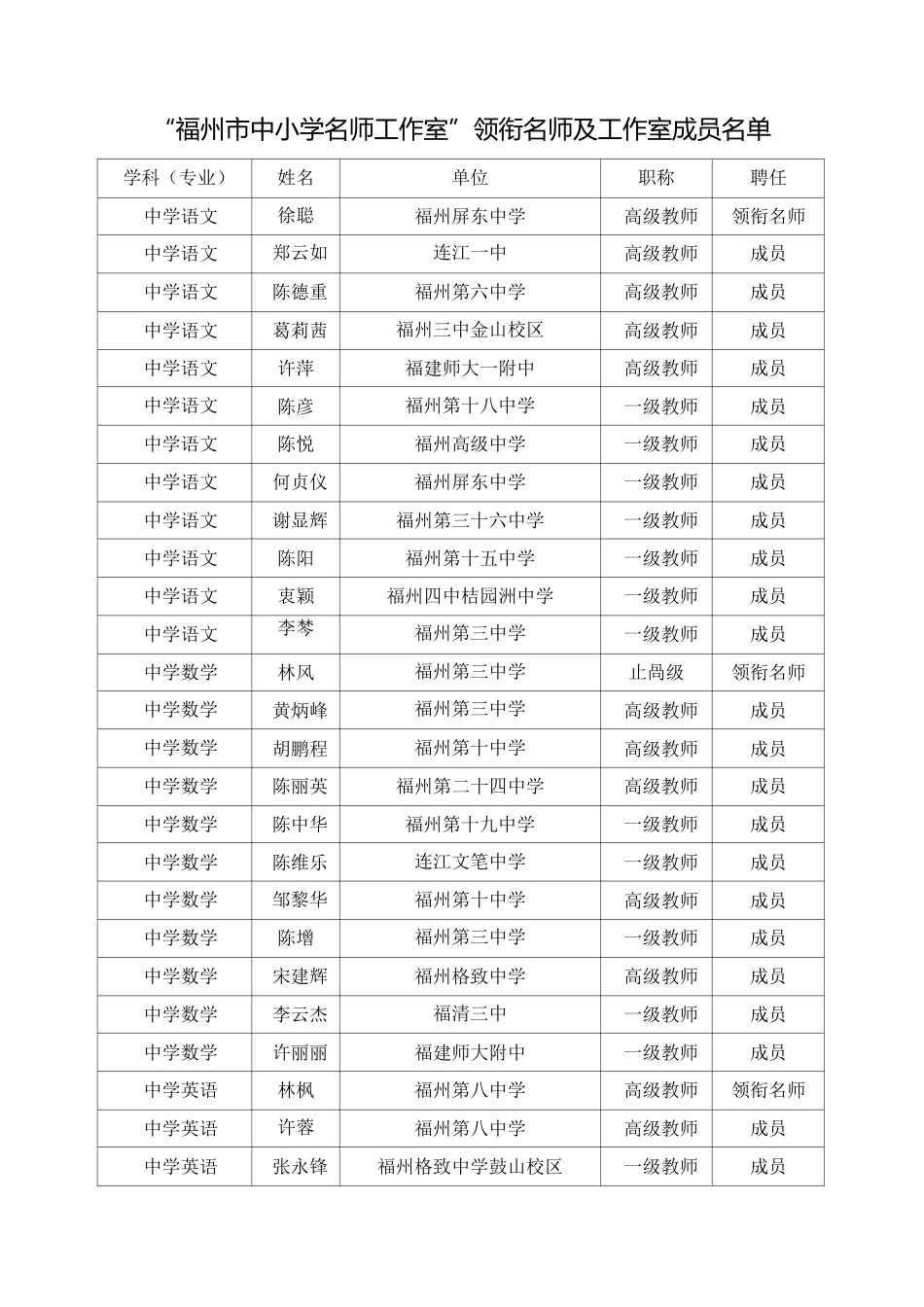 福州市中小学名师工作室领衔名师及工作室成员名单_第1页