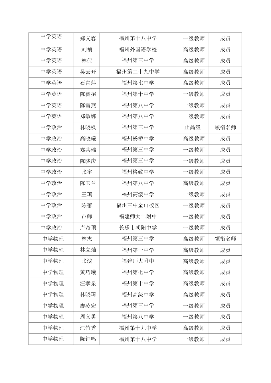 福州市中小学名师工作室领衔名师及工作室成员名单_第2页