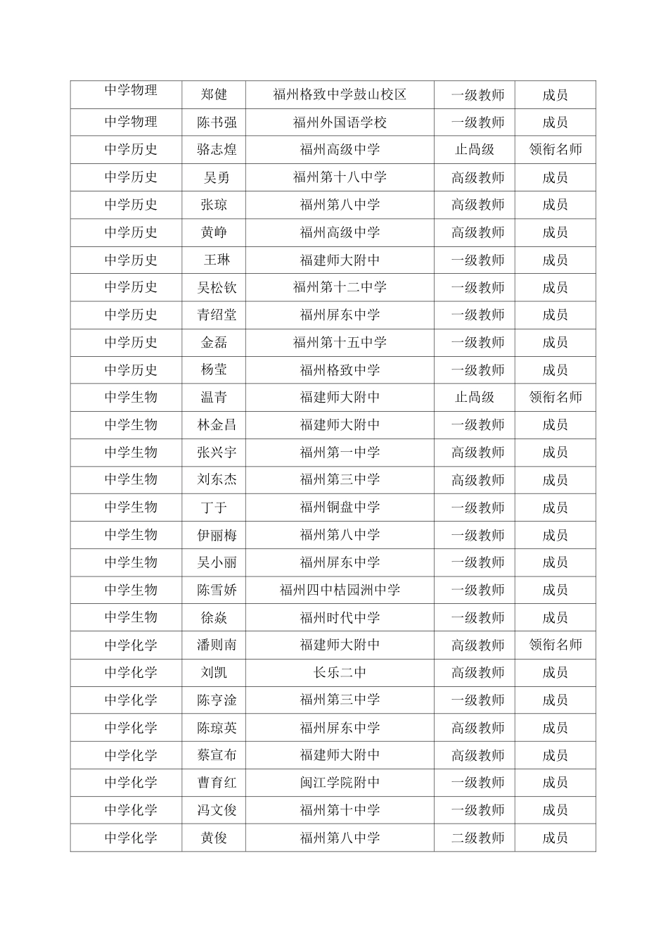 福州市中小学名师工作室领衔名师及工作室成员名单_第3页