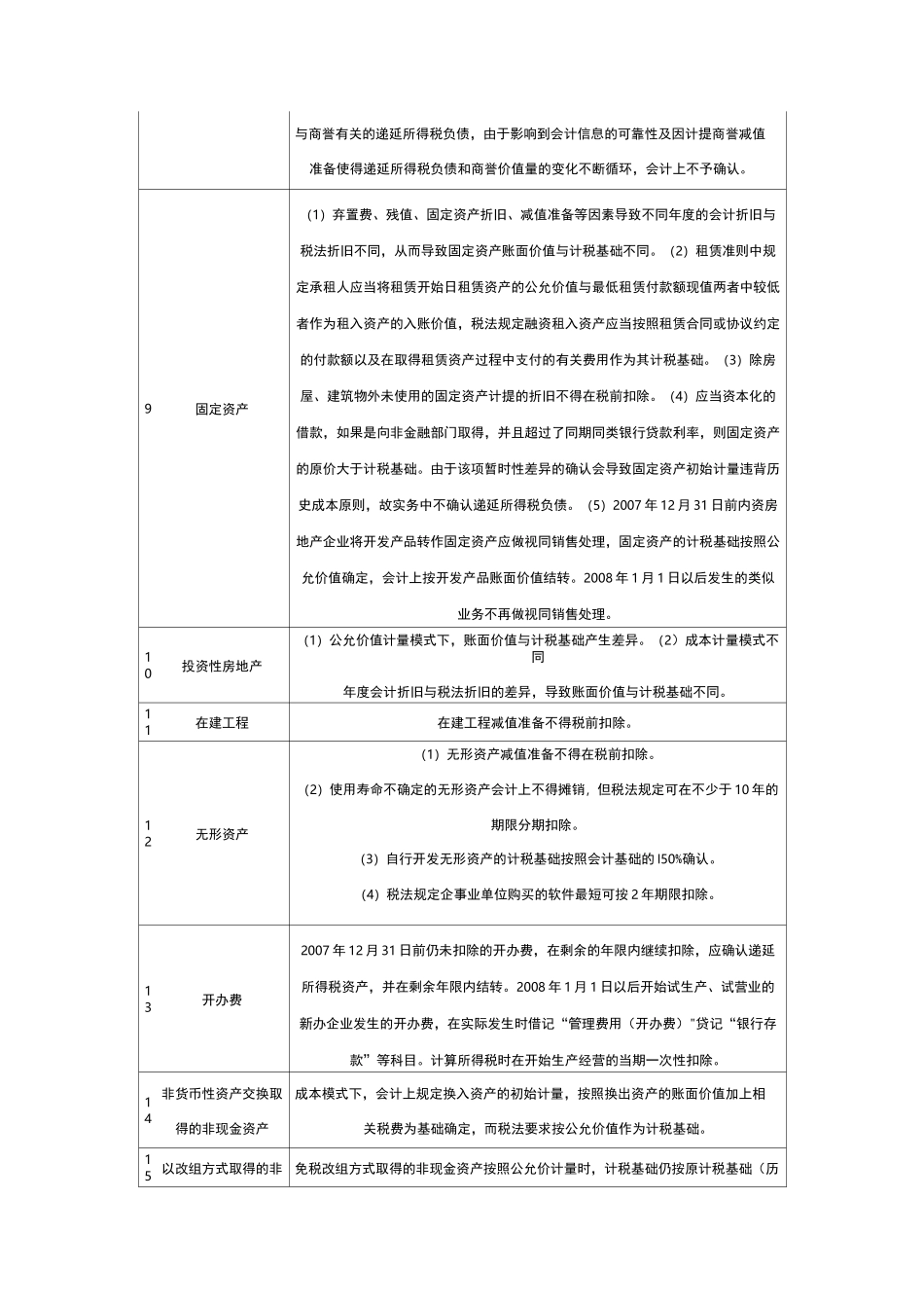 会计与税法差异一览表_第2页