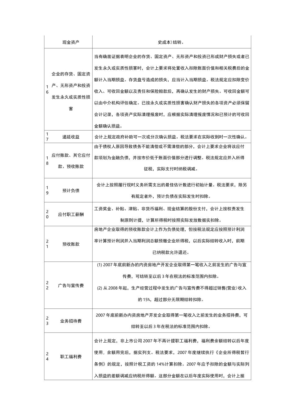 会计与税法差异一览表_第3页