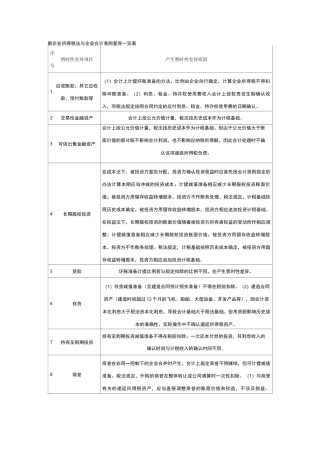 会计与税法差异一览表