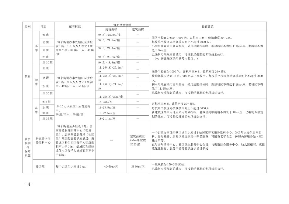 社区公共服务设施配置指引_第2页