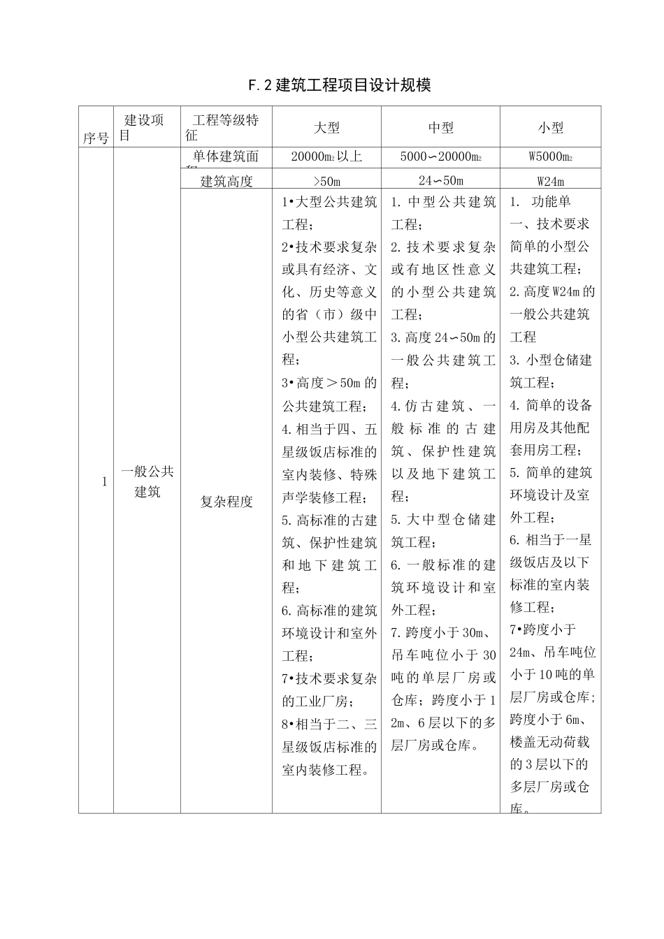 建筑工程项目规模与等级.._第2页