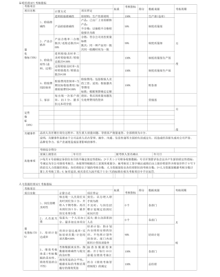 品质经理考核指标