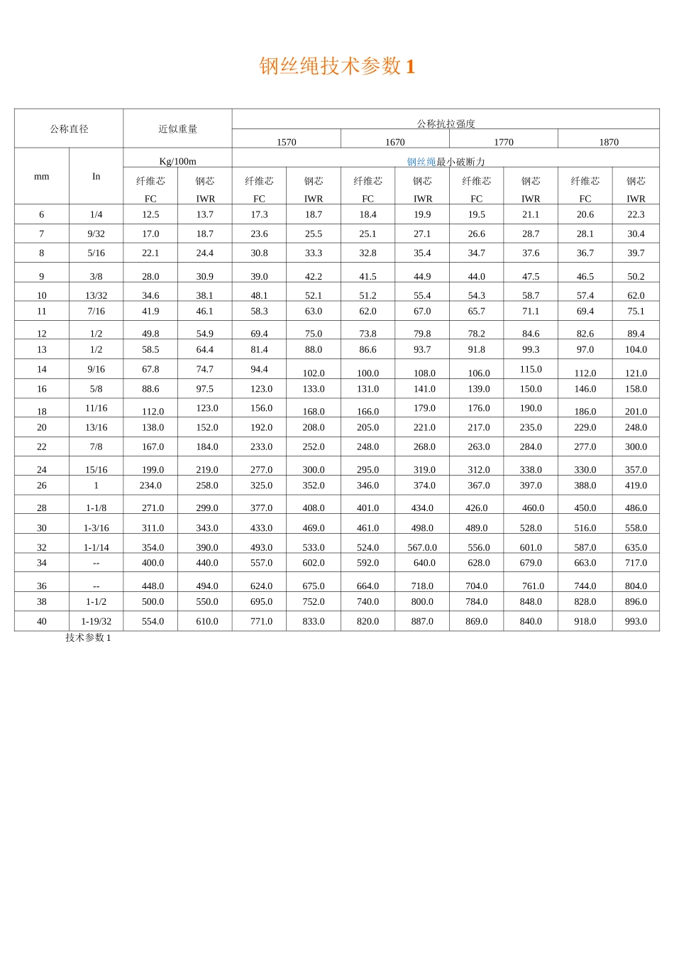 钢丝绳技术参数_第1页