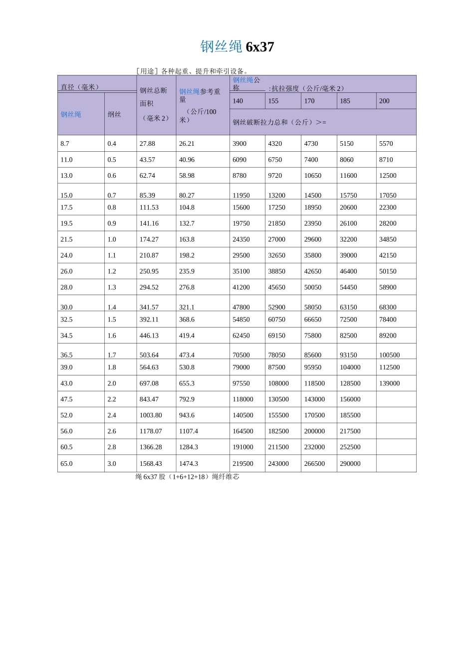 钢丝绳技术参数_第2页