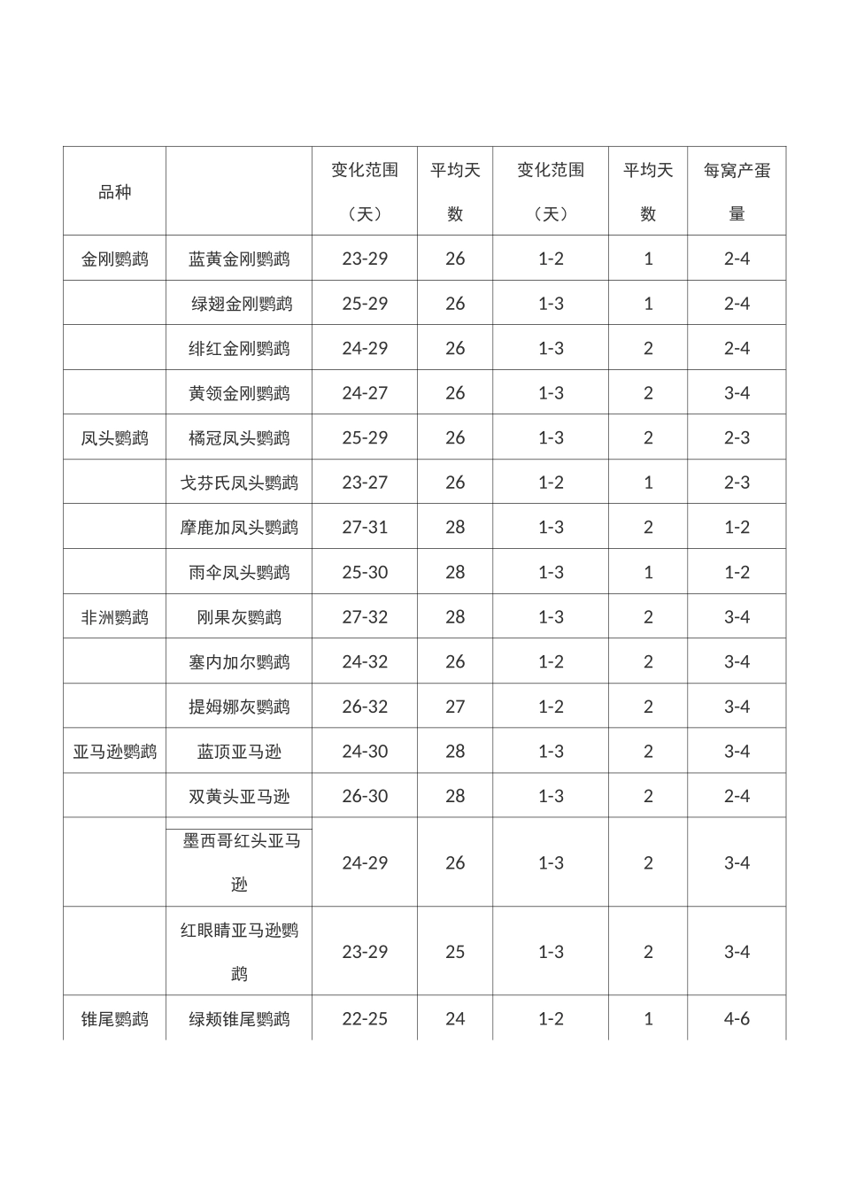 各种鹦鹉蛋的平均孵化期和雏鸟的大小_第1页