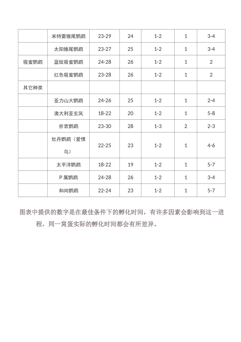 各种鹦鹉蛋的平均孵化期和雏鸟的大小_第3页