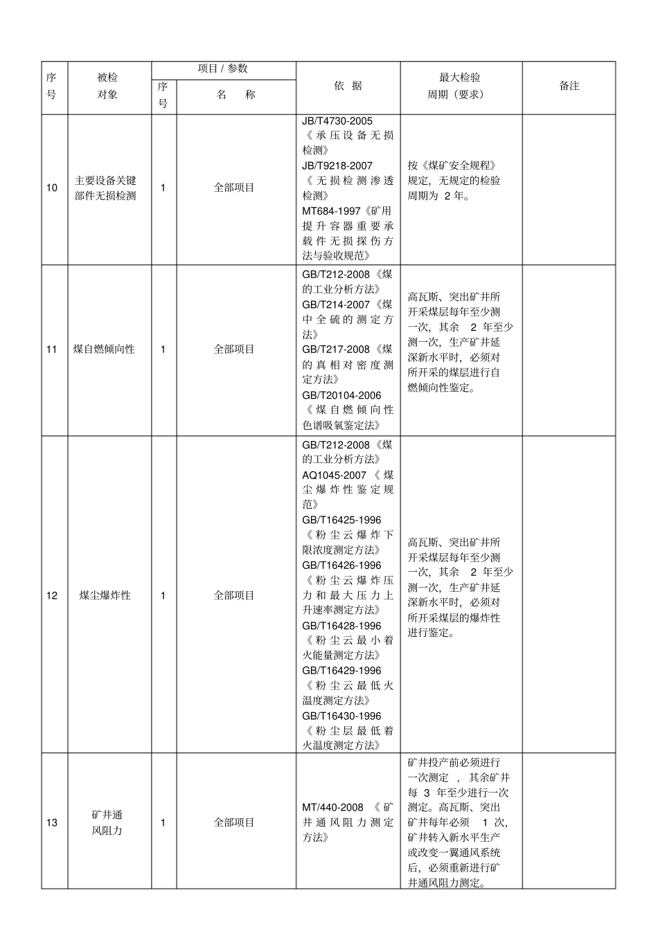 山西煤矿安全生产检测检验目录1_第2页