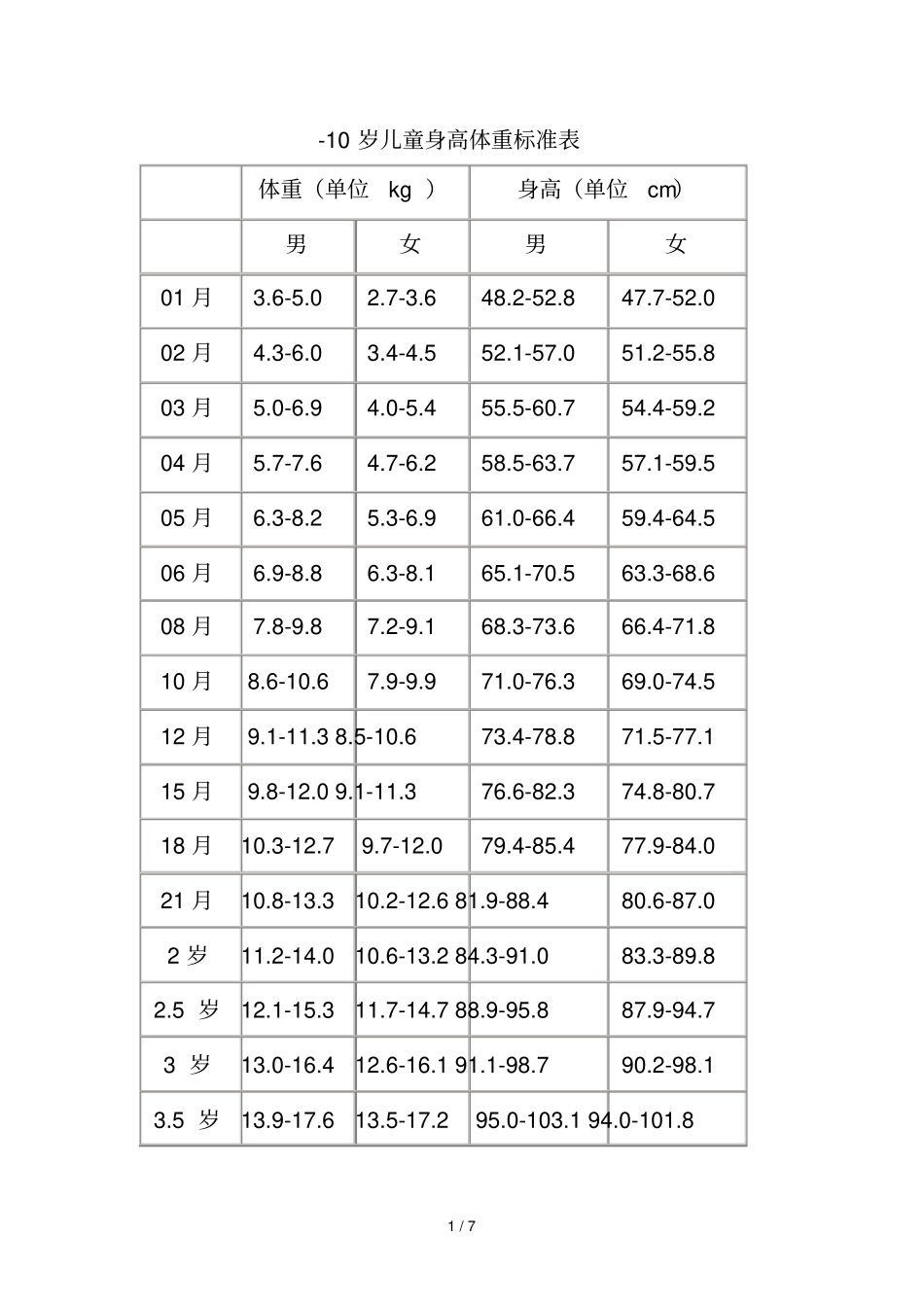 岁儿童身高体重标准对照表_第1页