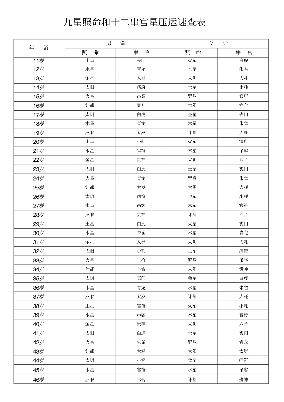 岁运照命串宫压运星速查表_第1页