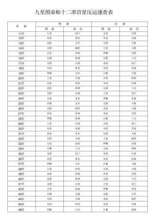 岁运照命串宫压运星速查表