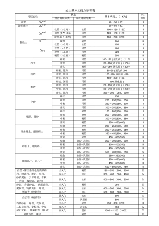 岩土基本承载力参考表