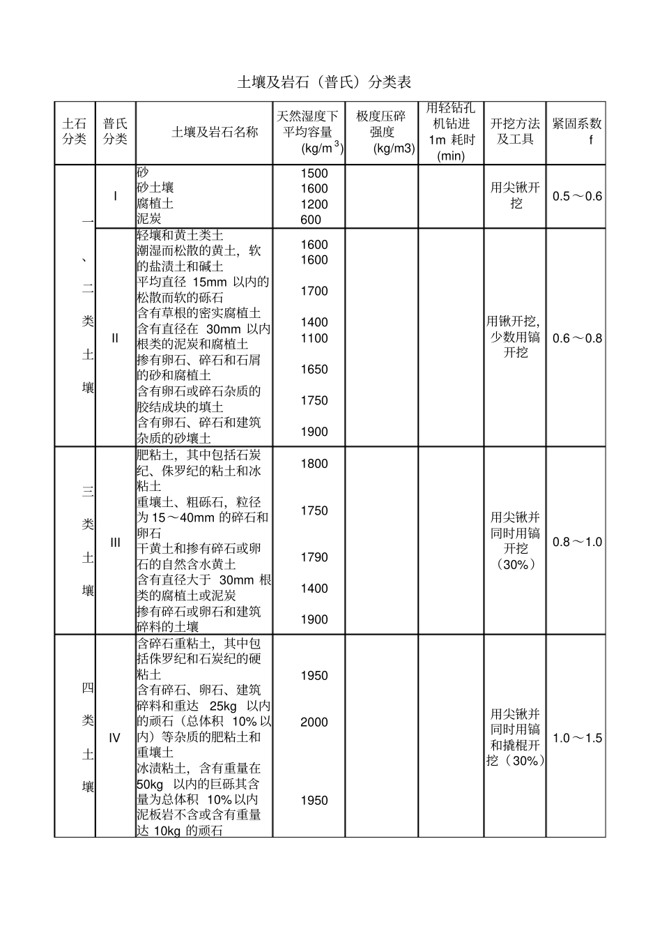 岩石普氏分类对照表_第1页