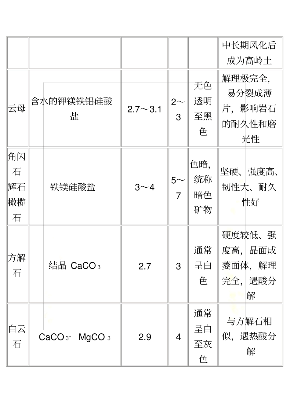 岩石的综合知识_第3页