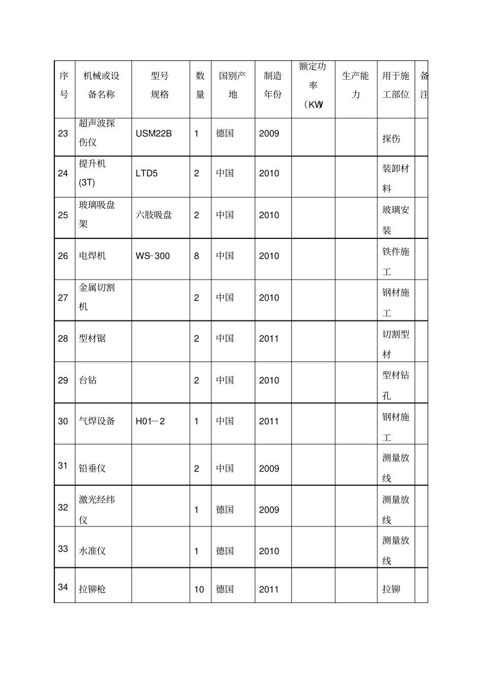 幕墙工程投入主要物资和机械设备情况主要机械计划_第3页