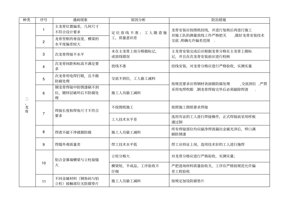 幕墙工程施工质量通病及其防治措施_第3页