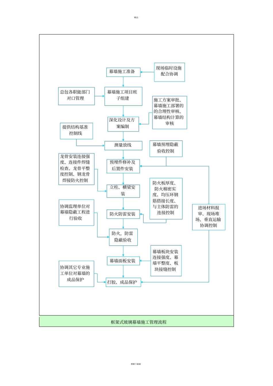 幕墙工程管理方案_第3页