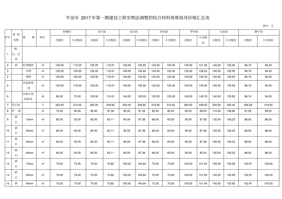 平凉2017年第一期建设工程实物法调整的综合材料预算指导_第1页
