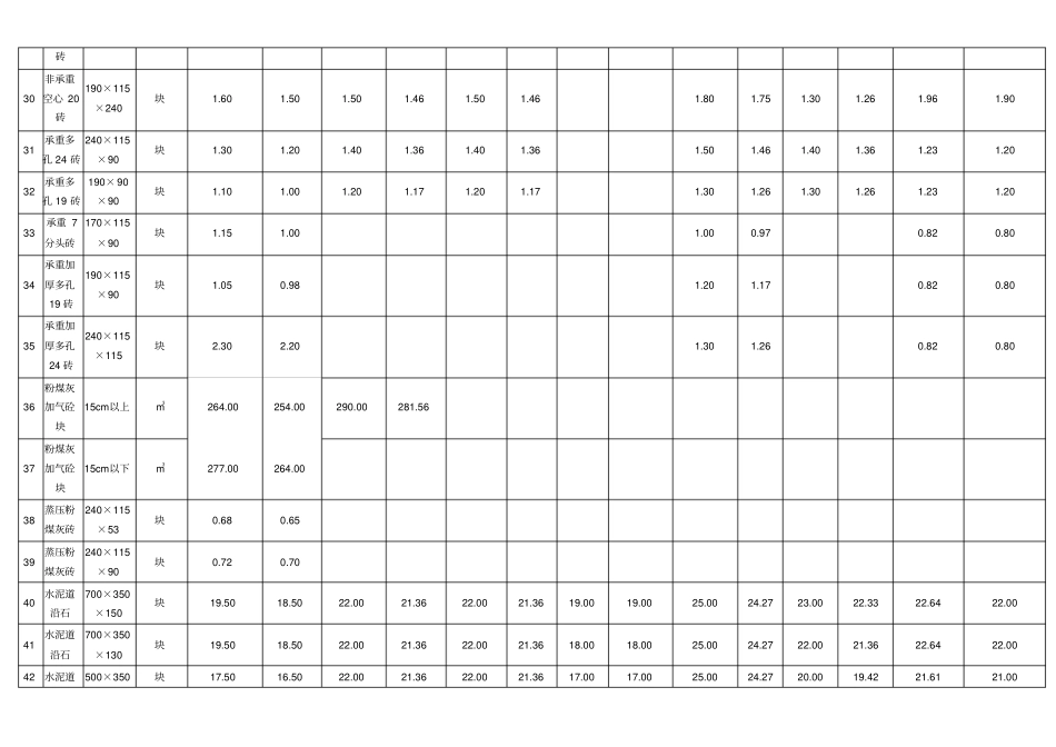 平凉2017年第一期建设工程实物法调整的综合材料预算指导_第3页
