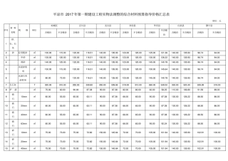平凉2017年第一期建设工程实物法调整的综合材料预算指导